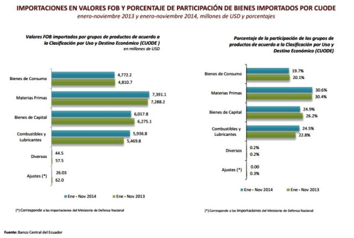 La importaci&oacute;n de bienes de consumo no duraderos se redujo 3,6%
