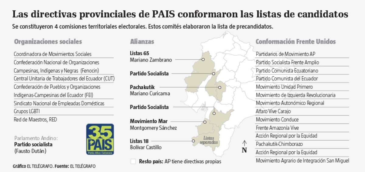 Movimiento PAIS va en alianza en 6 provincias