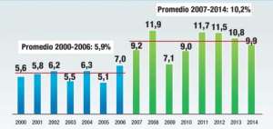 Fuente: Cuentas Nacionales / Banco Central