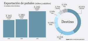 Pa&ntilde;ales de Ecuador est&aacute;n en mercados de 10 pa&iacute;ses