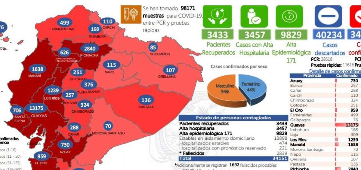 M&aacute;s de 40.000 pruebas por covid-19 dieron negativo en Ecuador