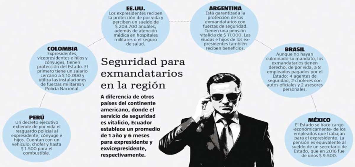 En la regi&oacute;n es normal que los exmandatarios tengan seguridad