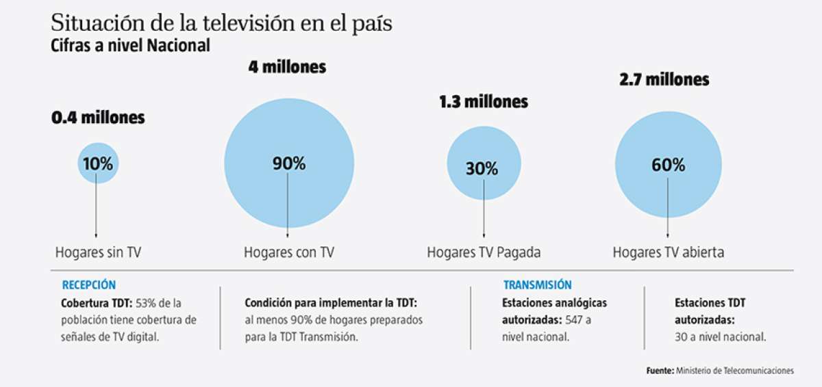 Decodificadores de TV digital entregar&aacute; el Mintel