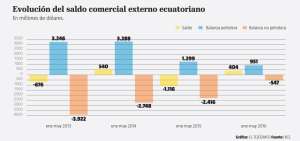 El super&aacute;vit comercial lleg&oacute; a $ 404 millones