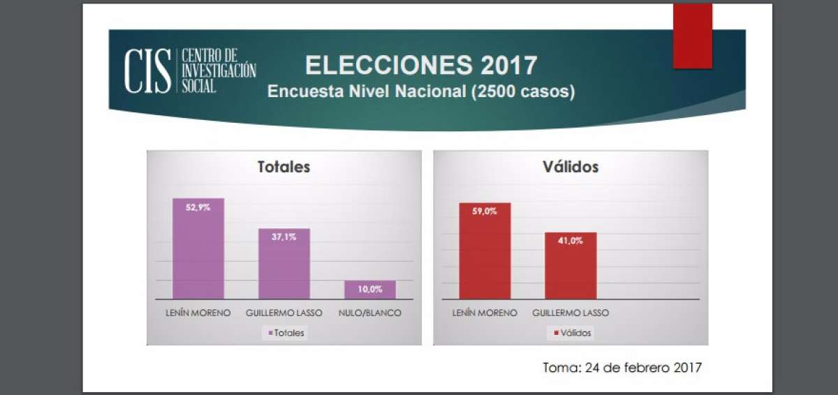 Sondeo de intenci&oacute;n de voto pone en ventaja a Moreno con 18 puntos sobre Lasso