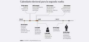 El CNE destinar&aacute; $18 millones para balotaje