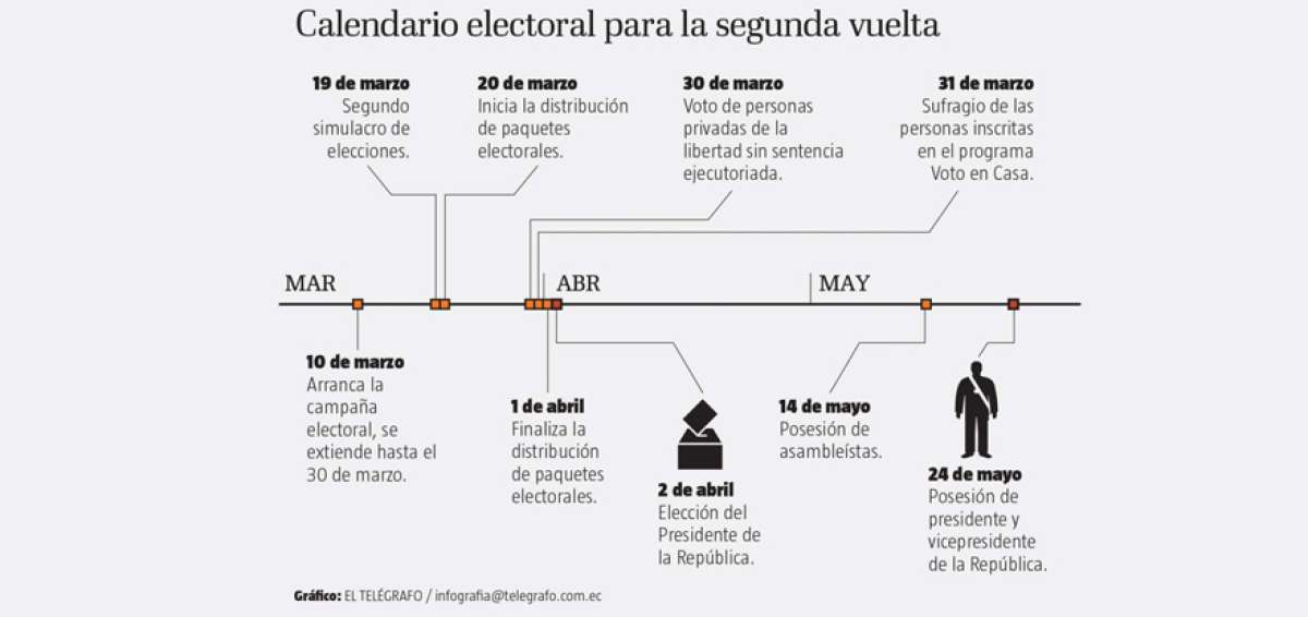 El CNE destinar&aacute; $18 millones para balotaje