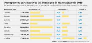 Informes de presupuesto no llegan a los concejales