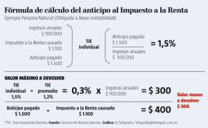 La devoluci&oacute;n del anticipo de IR ahora es anual