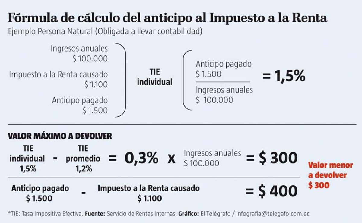 La devoluci&oacute;n del anticipo de IR ahora es anual