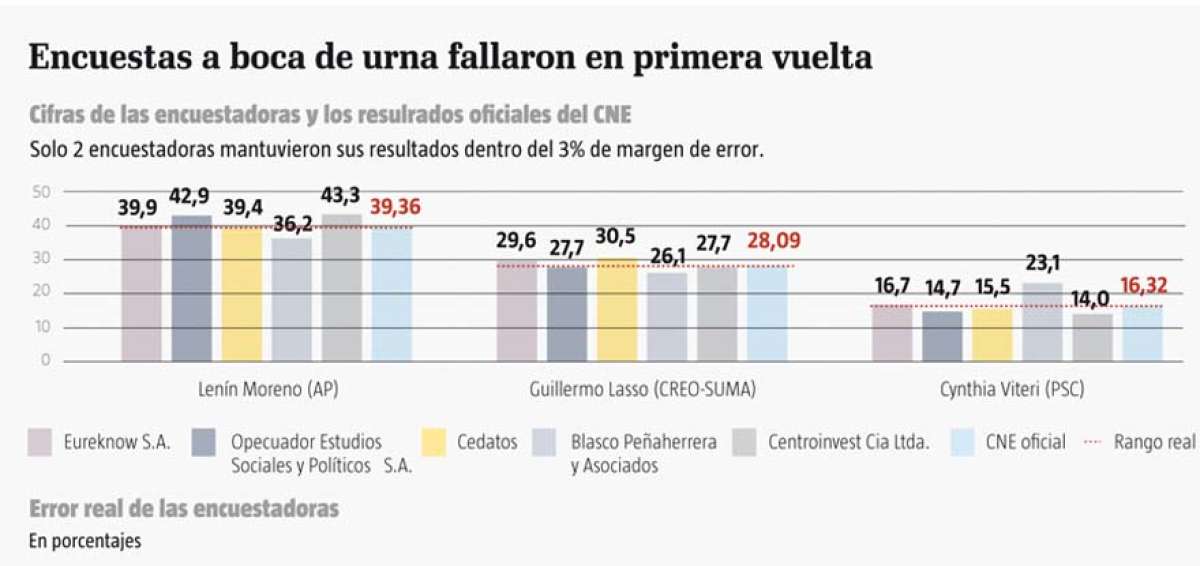 Exit poll se difundir&aacute;n tomando en cuenta un posible empate t&eacute;cnico