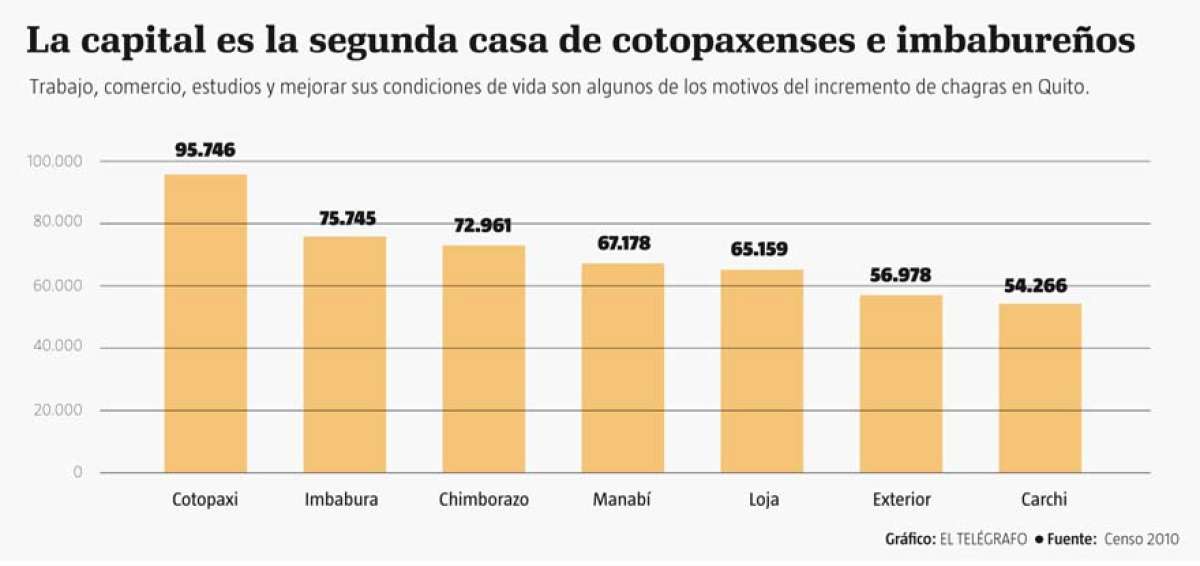Los chagras siempre vieron a Quito como la capital para su progreso