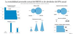El portafolio de inversiones del Biess supera los $ 18.000 millones
