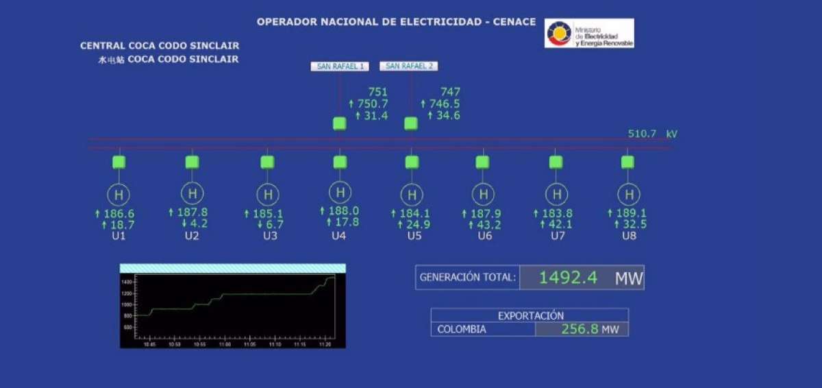 En la gr&aacute;fica el vicepresidente se&ntilde;al&oacute; la cantidad de megawatios que hasta ayer se hab&iacute;an registrado de alcance a nivel nacional. 