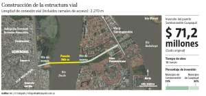 El acceso a nuevo puente costar&aacute; $ 9 millones menos
