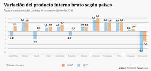 El PIB latinoamericano crecer&aacute; 1,3% en 2017