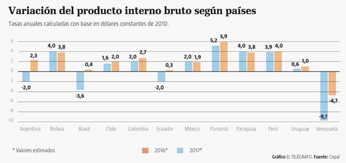 El PIB latinoamericano crecer&aacute; 1,3% en 2017