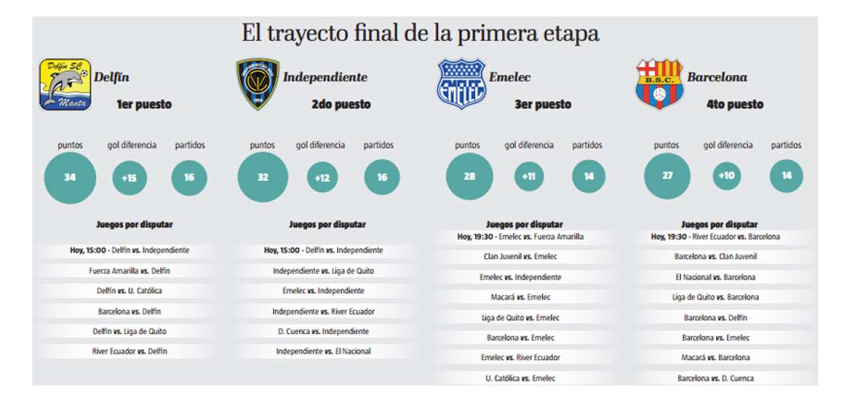 Delf&iacute;n e IDV abren la jornada 17 del campeonato