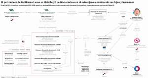 Servicio de Rentas Internas indaga empresas offshore de Lasso