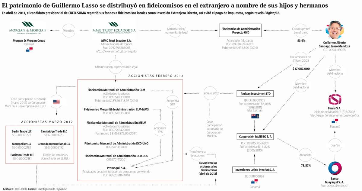Servicio de Rentas Internas indaga empresas offshore de Lasso