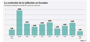 Fuente: BCE