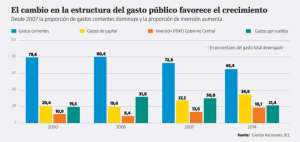 $ 13.980 millones invirti&oacute; el sector p&uacute;blico en 2014