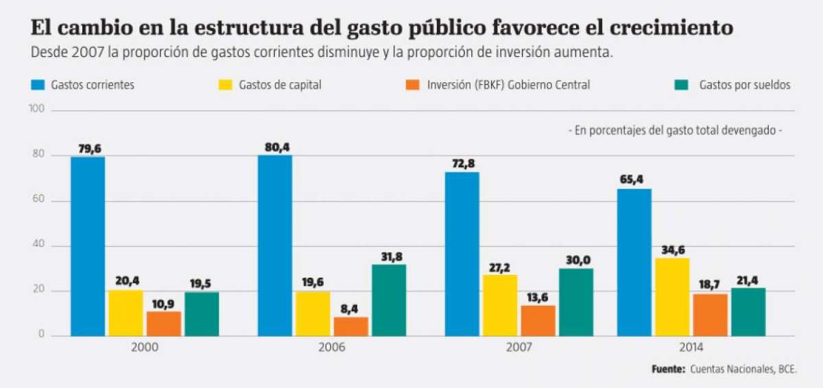 $ 13.980 millones invirti&oacute; el sector p&uacute;blico en 2014