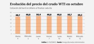 La OPEP subi&oacute; su producci&oacute;n en 400.000 barriles por d&iacute;a