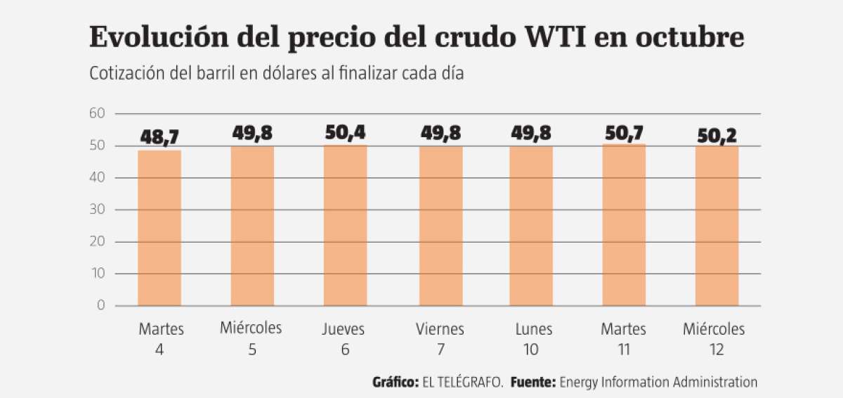 La OPEP subi&oacute; su producci&oacute;n en 400.000 barriles por d&iacute;a