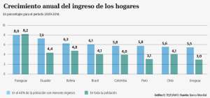 El ingreso de las familias m&aacute;s pobres subi&oacute; 7,3%