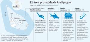 3.500 especies habitan en la Reserva Marina de Gal&aacute;pagos