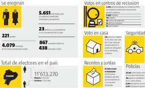 Los ecuatorianos eligen hoy a 5.651 autoridades seccionales