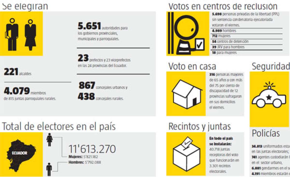 Los ecuatorianos eligen hoy a 5.651 autoridades seccionales