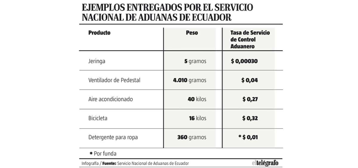 Un importador pagar&aacute; hasta $ 700 por la tasa de control aduanero