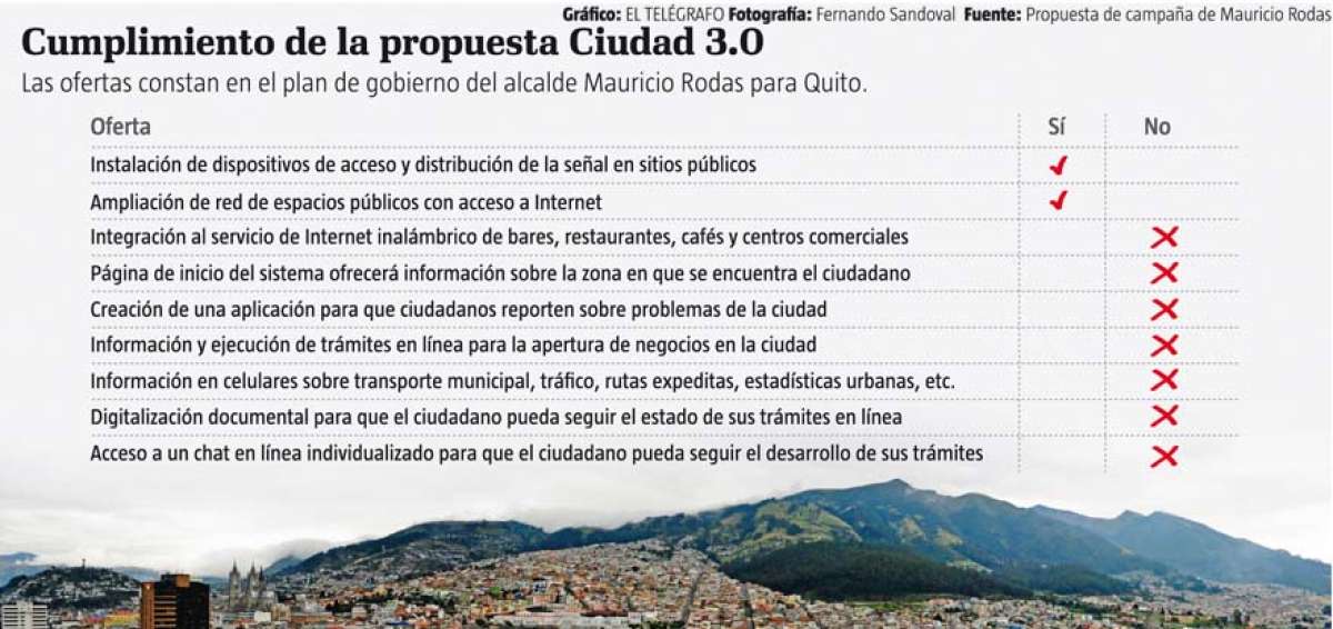 Ciudad 3.0, una promesa que est&aacute; a medio camino