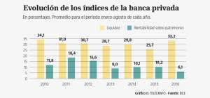 A 33,2% llega la liquidez en entidades bancarias privadas
