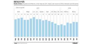 El riesgo pa&iacute;s creci&oacute; 102 puntos entre enero y marzo