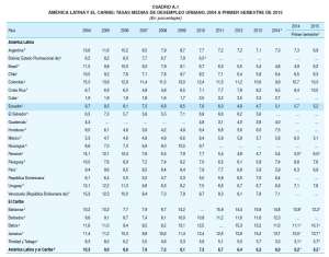 Ecuador est&aacute; entre los 3 pa&iacute;ses con menor tasa de desempleo urbano en la regi&oacute;n