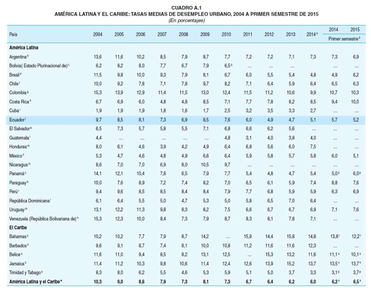 Ecuador est&aacute; entre los 3 pa&iacute;ses con menor tasa de desempleo urbano en la regi&oacute;n