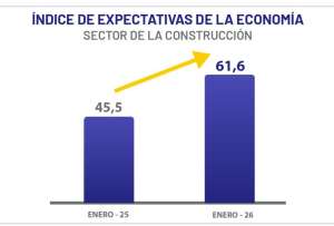 De acuerdo al &Iacute;ndice de Expectativas de la Econom&iacute;a (IEE) del mes de enero de 2026, el sector de la construcci&oacute;n obtuvo 61,6 puntos.
