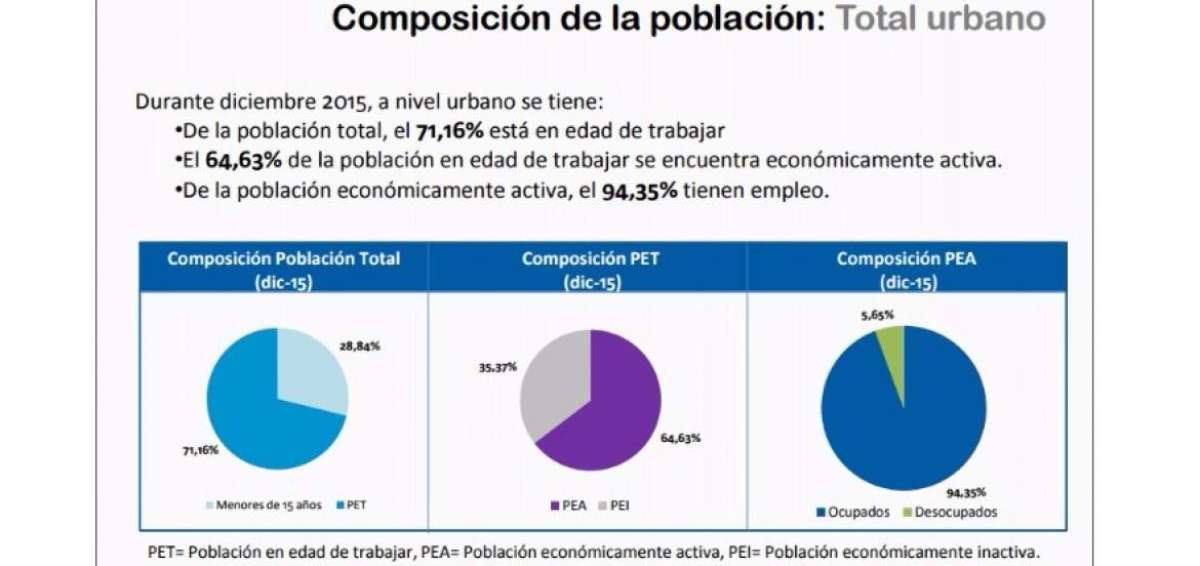 Ecuador registr&oacute; un desempleo de 4,77% en diciembre de 2015