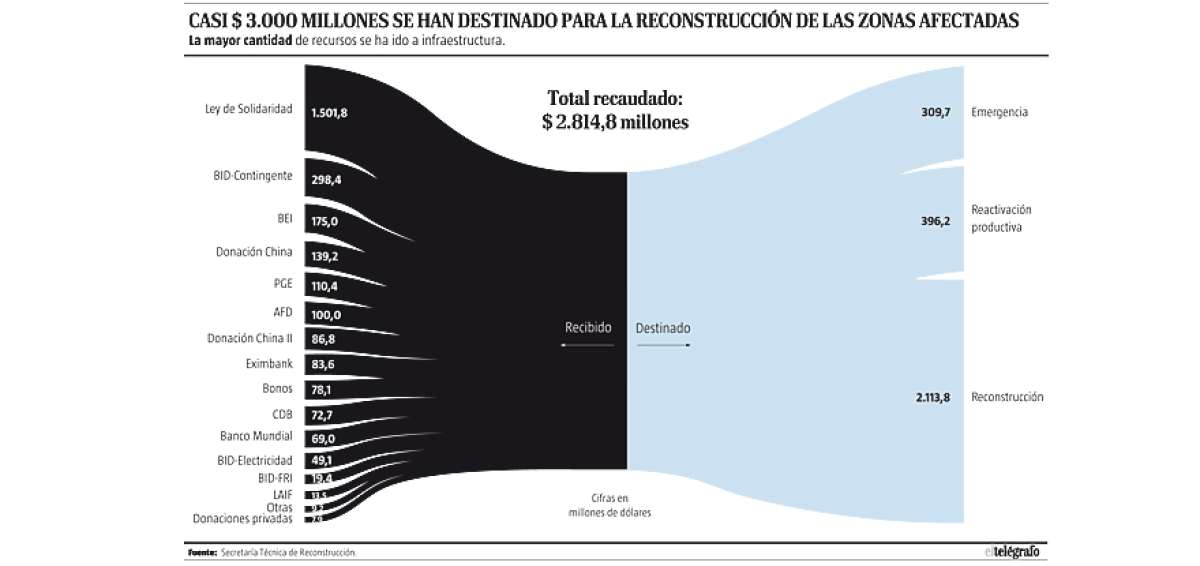 La ley de Solidaridad gener&oacute; $ 1.501 millones