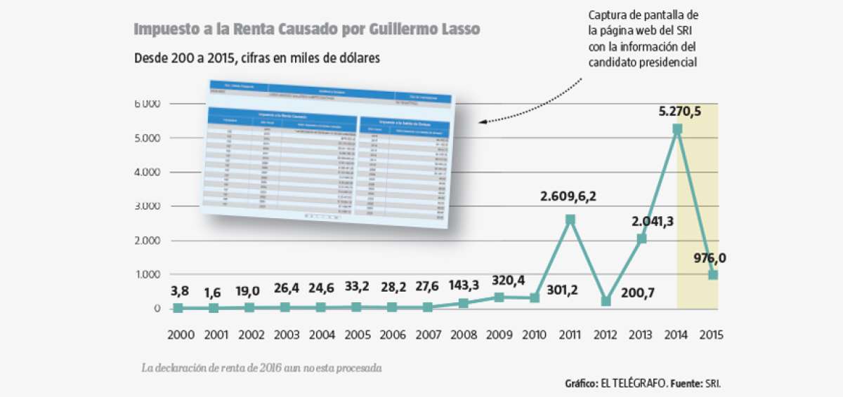 En 2014 los ingresos de Guillermo Lasso fueron de $ 819.579,27 mensuales