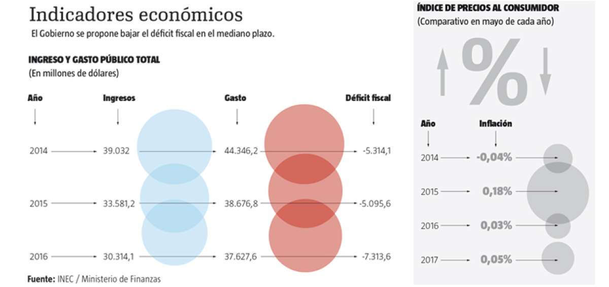 El Gobierno proyecta la disminuci&oacute;n del d&eacute;ficit fiscal a $ 4.598 millones en este a&ntilde;o