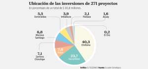 Proyectos el&eacute;ctricos reciben inversi&oacute;n de $ 30,8 millones