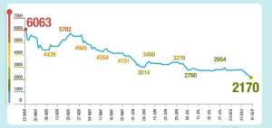 El riesgo pa&iacute;s de Ecuador baja 643 puntos y S&amp;P mejora la calificaci&oacute;n de los bonos