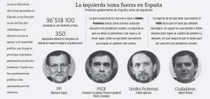 "J&oacute;venes lideran nueva forma de hacer pol&iacute;tica"
