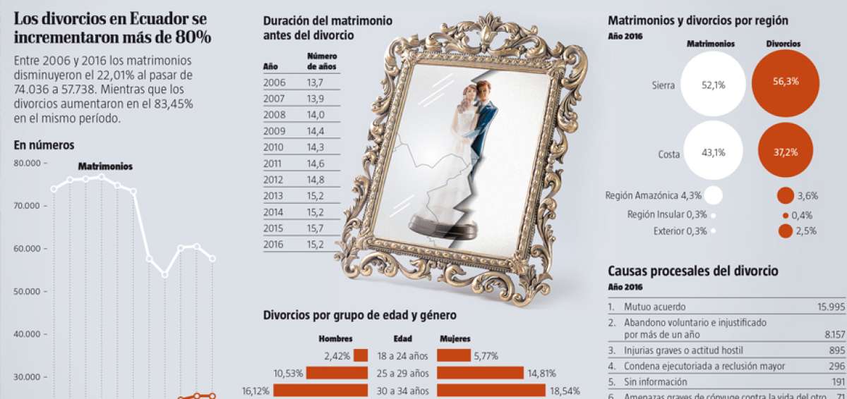 Divorcios se incrementaron un 83,45% entre 2006 y 2016 en Ecuador