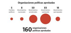El tejido pol&iacute;tico de Ecuador se compone de 160 partidos y movimientos