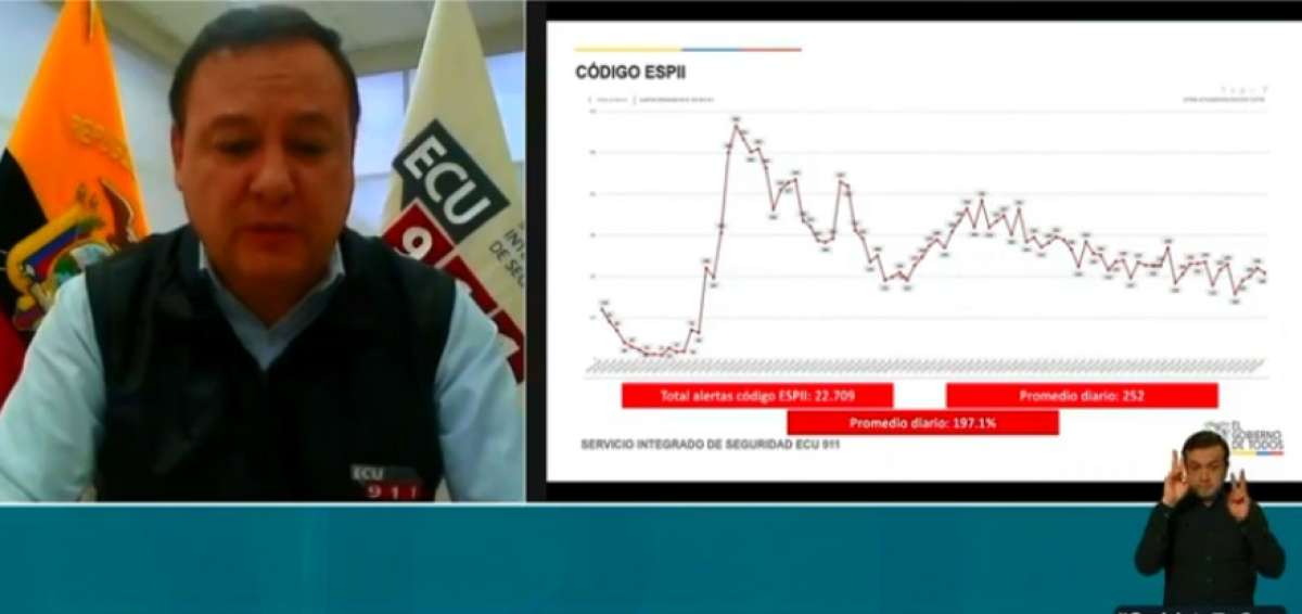 ECU911 atendi&oacute; durante la pandemia 37.000 llamadas menos que en 2019